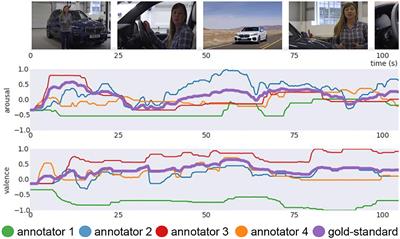 An Estimation of Online Video User Engagement From Features of Time- and Value-Continuous, Dimensional Emotions